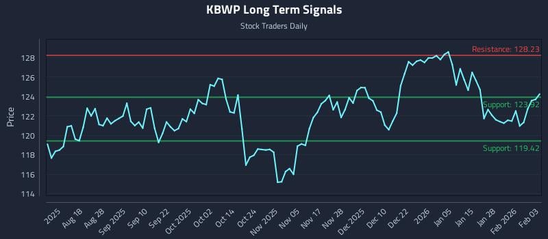 KBWP Long Term Analysis for February 3 2026