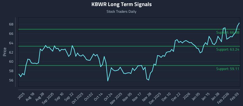 KBWR Long Term Analysis for February 3 2026 KBWR Long Term Analysis for February 3 2026