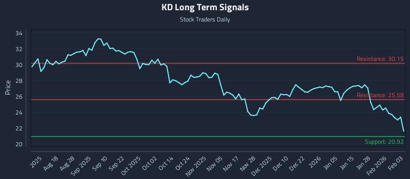 KD Long Term Analysis for February 3 2026
