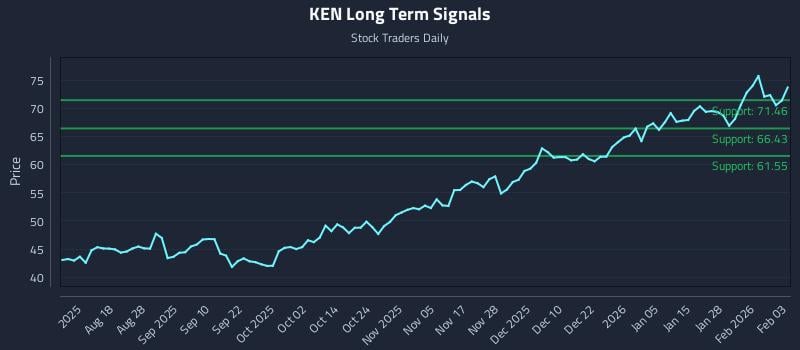 KEN Long Term Analysis for February 3 2026