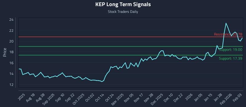 KEP Long Term Analysis for February 3 2026