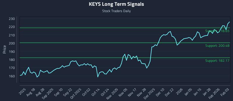 KEYS Long Term Analysis for February 3 2026