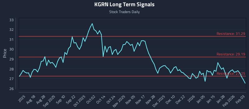 KGRN Long Term Analysis for February 3 2026