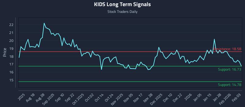 KIDS Long Term Analysis for February 3 2026