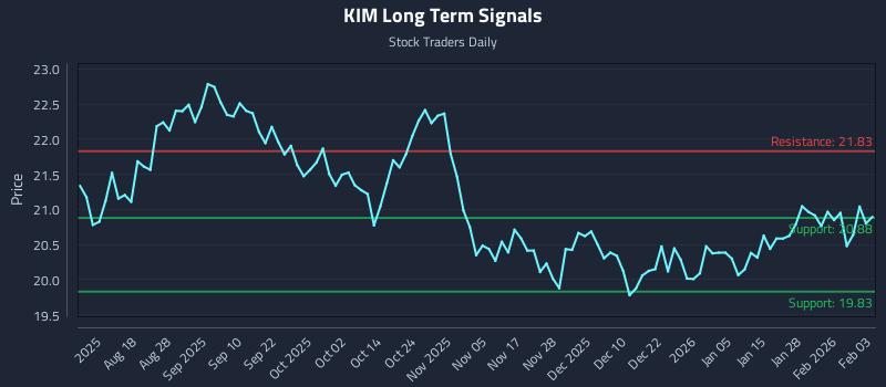 KIM Long Term Analysis for February 3 2026