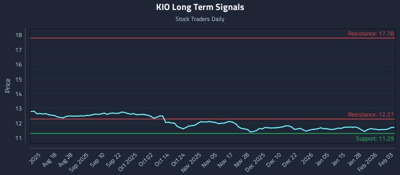 KIO Long Term Analysis for February 3 2026 KIO Long Term Analysis for February 3 2026
