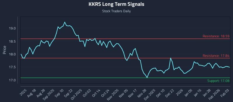 KKRS Long Term Analysis for February 3 2026