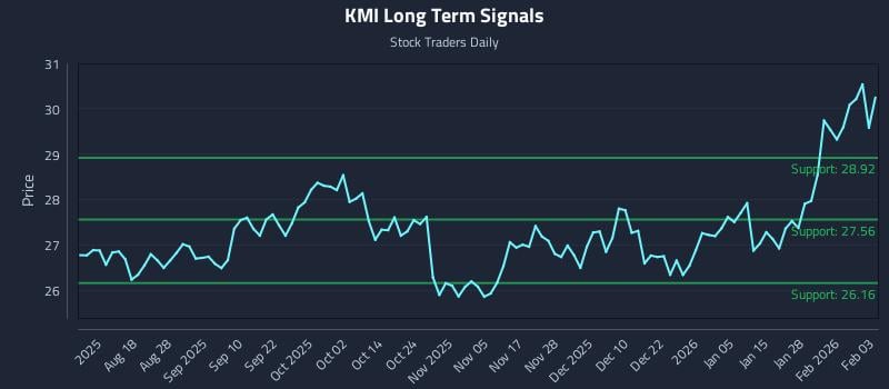 KMI Long Term Analysis for February 3 2026