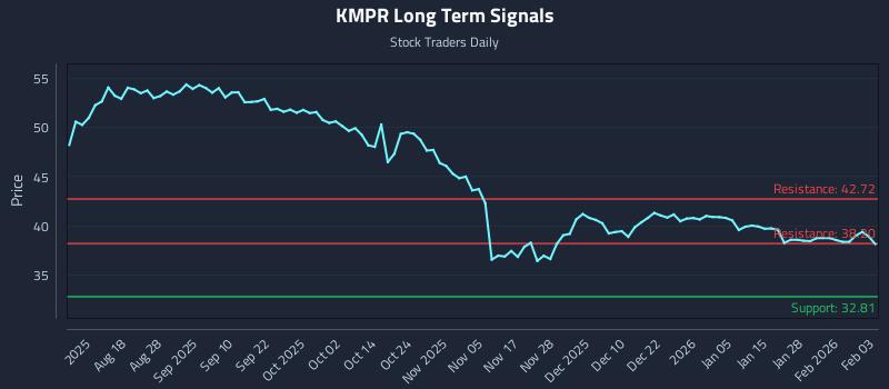 KMPR Long Term Analysis for February 3 2026