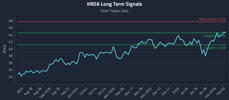 KNSA Long Term Analysis for February 3 2026
