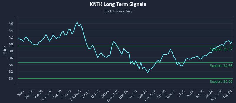 KNTK Long Term Analysis for February 3 2026 KNTK Long Term Analysis for February 3 2026