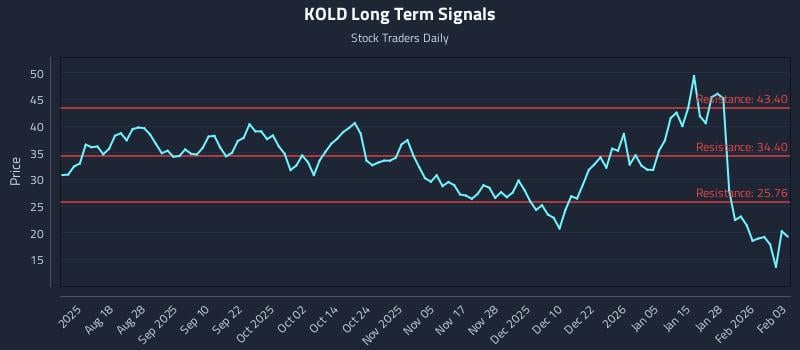 KOLD Long Term Analysis for February 3 2026