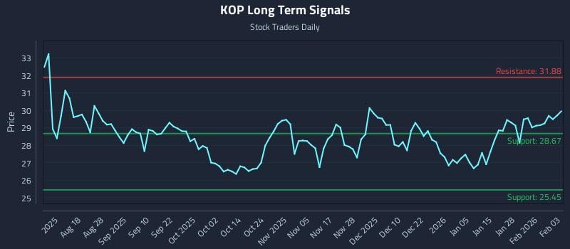 KOP Long Term Analysis for February 3 2026