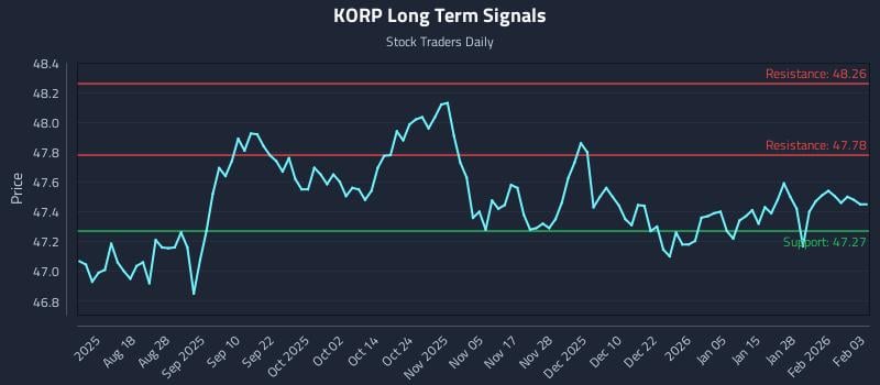KORP Long Term Analysis for February 3 2026