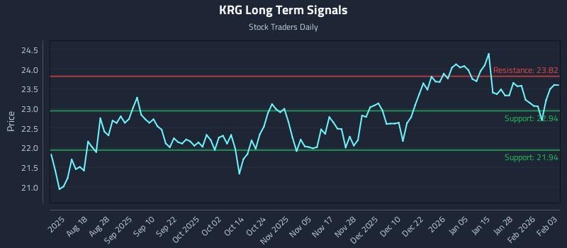 KRG Long Term Analysis for February 3 2026