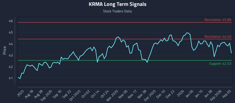 KRMA Long Term Analysis for February 3 2026