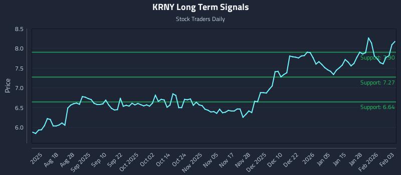 KRNY Long Term Analysis for February 3 2026