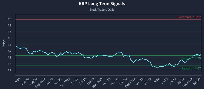 KRP Long Term Analysis for February 3 2026