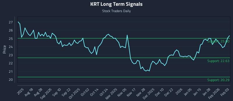 KRT Long Term Analysis for February 3 2026