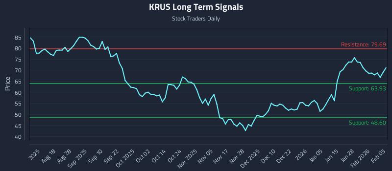 KRUS Long Term Analysis for February 3 2026