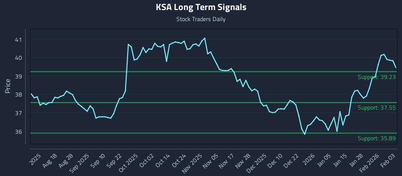 KSA Long Term Analysis for February 3 2026