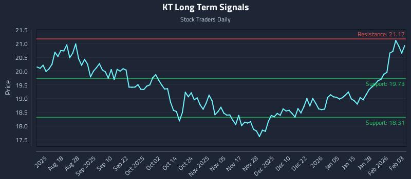 KT Long Term Analysis for February 3 2026