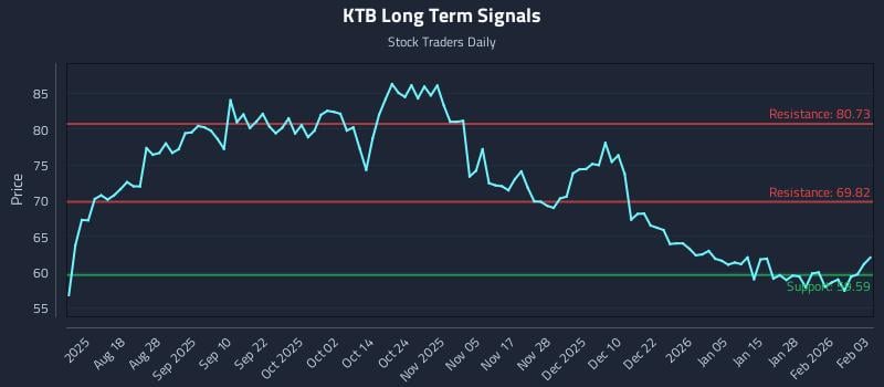 KTB Long Term Analysis for February 3 2026