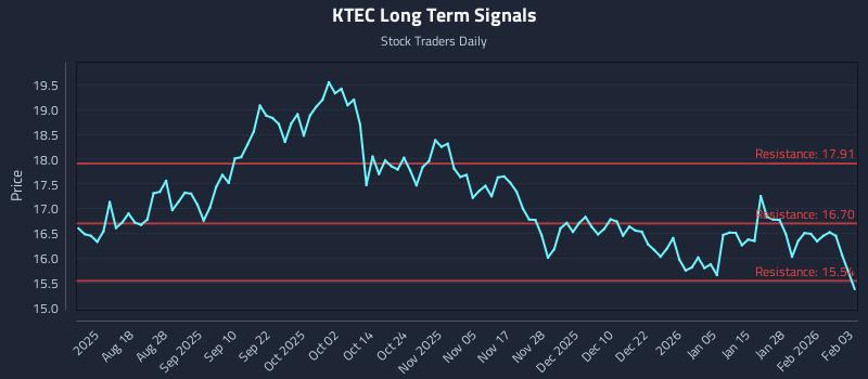 KTEC Long Term Analysis for February 3 2026 KTEC Long Term Analysis for February 3 2026