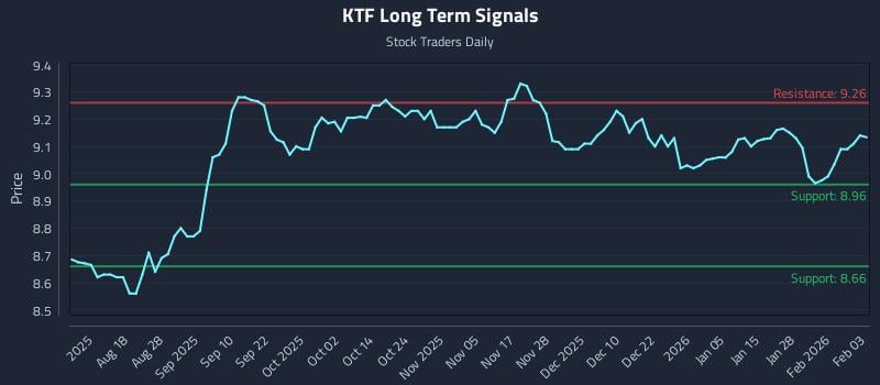 KTF Long Term Analysis for February 3 2026