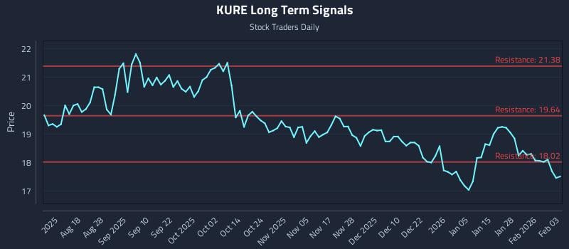 KURE Long Term Analysis for February 3 2026