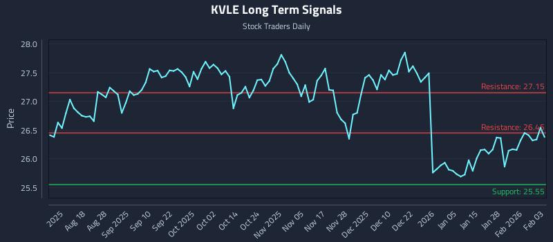 KVLE Long Term Analysis for February 3 2026