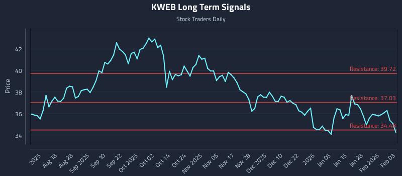 KWEB Long Term Analysis for February 3 2026