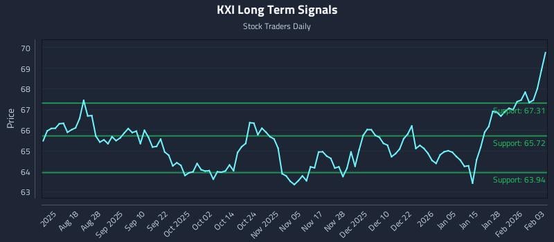 KXI Long Term Analysis for February 3 2026