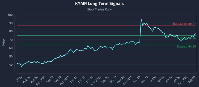 KYMR Long Term Analysis for February 3 2026