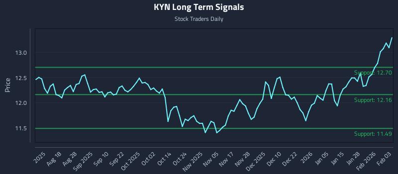 KYN Long Term Analysis for February 3 2026