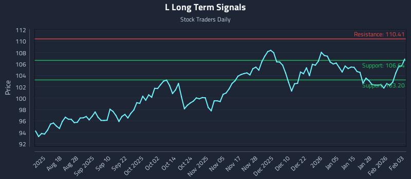 L Long Term Analysis for February 3 2026