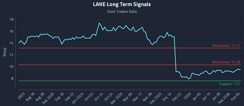 LAKE Long Term Analysis for February 3 2026