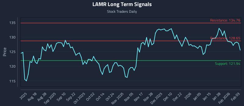 LAMR Long Term Analysis for February 3 2026