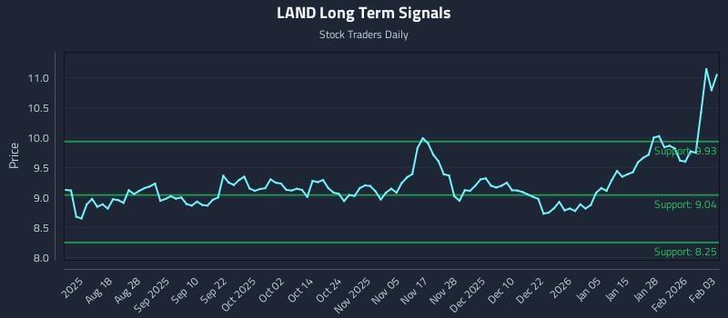 LAND Long Term Analysis for February 3 2026