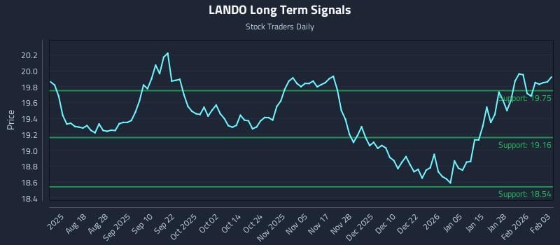 LANDO Long Term Analysis for February 3 2026