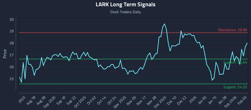 LARK Long Term Analysis for February 3 2026