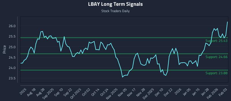 LBAY Long Term Analysis for February 3 2026