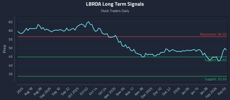 LBRDA Long Term Analysis for February 3 2026