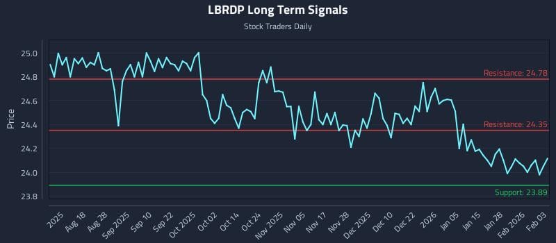 LBRDP Long Term Analysis for February 3 2026