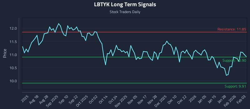 LBTYK Long Term Analysis for February 3 2026