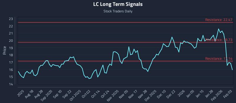 LC Long Term Analysis for February 3 2026
