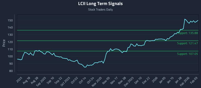 LCII Long Term Analysis for February 3 2026