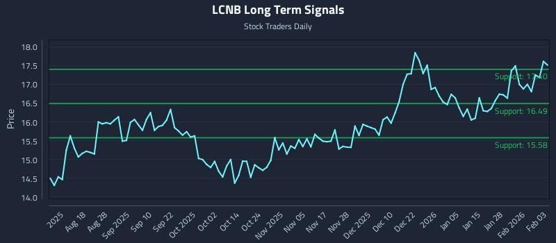 LCNB Long Term Analysis for February 3 2026