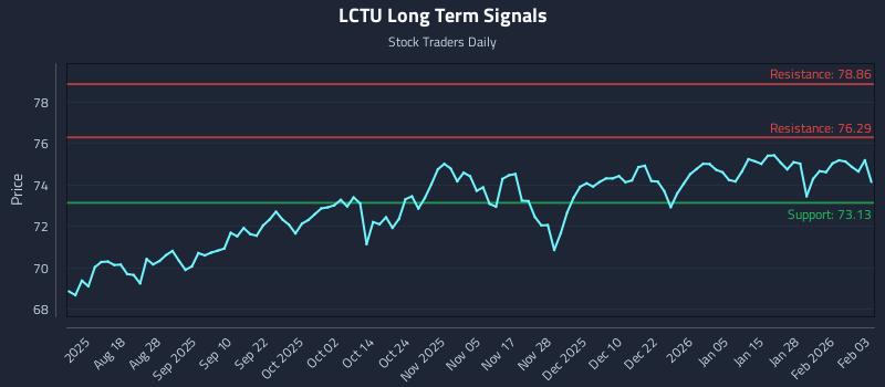 LCTU Long Term Analysis for February 3 2026