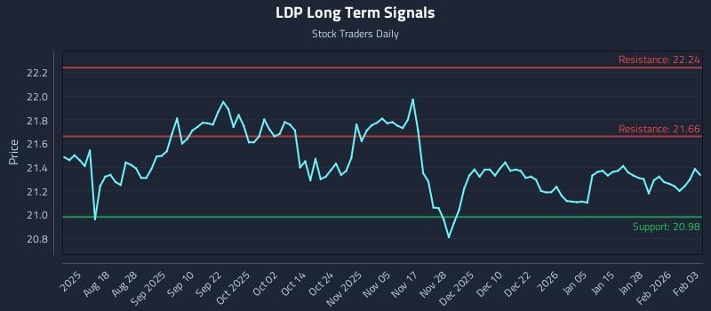 LDP Long Term Analysis for February 3 2026